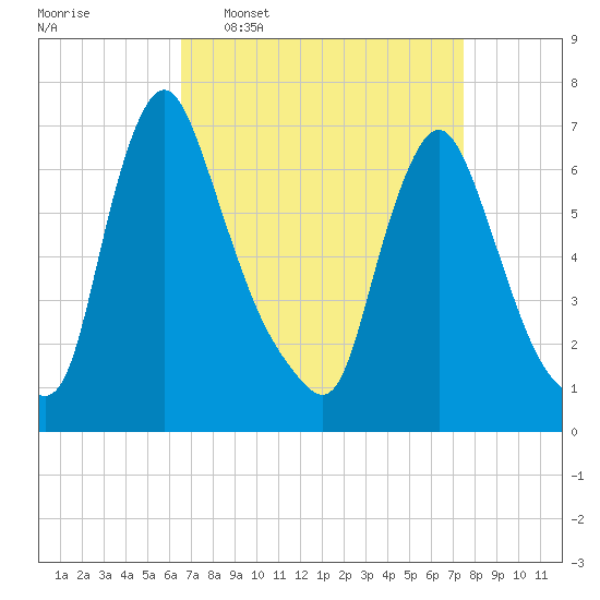Burlington tide chart for Monday, April 6, 2026