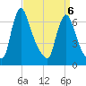 Burlington tide chart for Monday, April 6, 2026