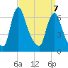 Burlington tide chart for Tuesday, April 7, 2026