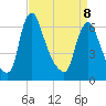 Burlington tide chart for Wednesday, April 8, 2026