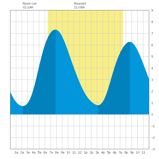 Burlington tide chart for Thursday, April 9, 2026