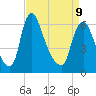 Burlington tide chart for Thursday, April 9, 2026