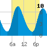 Burlington tide chart for Sunday, May 10, 2026