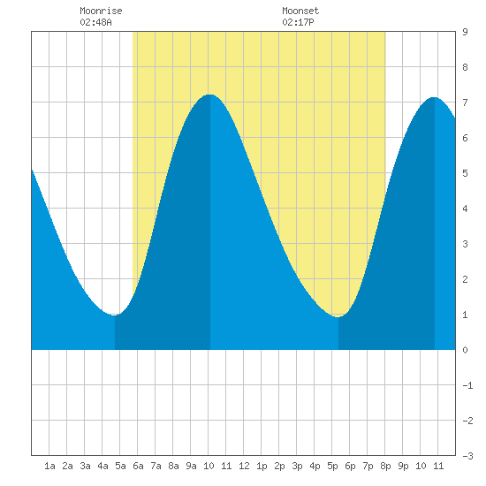 Burlington tide chart for Monday, May 11, 2026