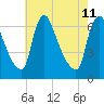 Burlington tide chart for Monday, May 11, 2026