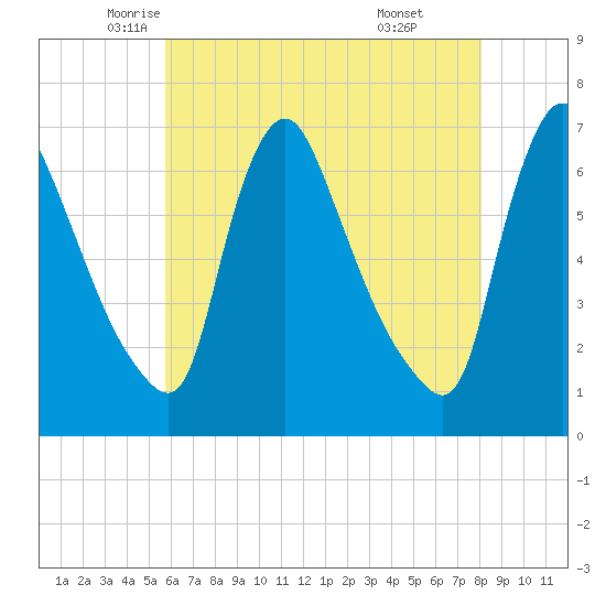 Burlington tide chart for Tuesday, May 12, 2026