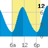 Burlington tide chart for Tuesday, May 12, 2026