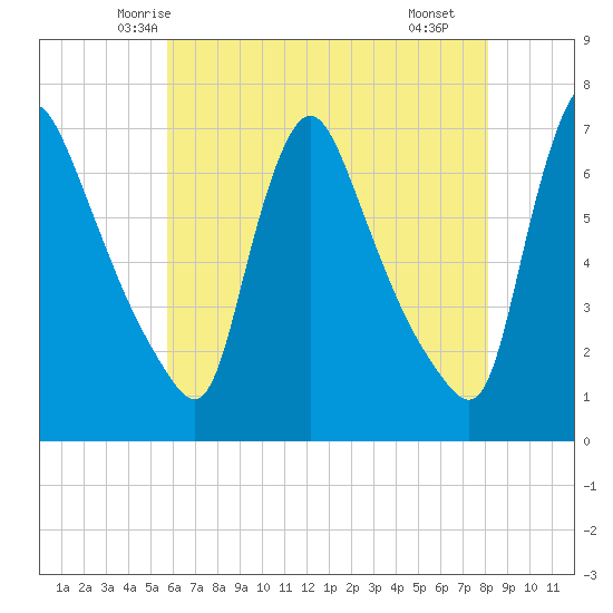 Burlington tide chart for Wednesday, May 13, 2026