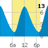 Burlington tide chart for Wednesday, May 13, 2026