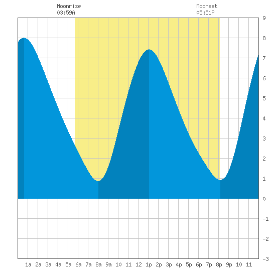 Burlington tide chart for Thursday, May 14, 2026