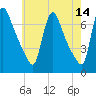 Burlington tide chart for Thursday, May 14, 2026