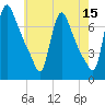 Burlington tide chart for Friday, May 15, 2026