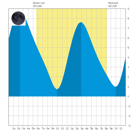 Burlington tide chart for Saturday, May 16, 2026