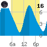 Burlington tide chart for Saturday, May 16, 2026
