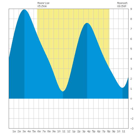 Burlington tide chart for Sunday, May 17, 2026