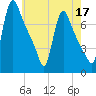 Burlington tide chart for Sunday, May 17, 2026