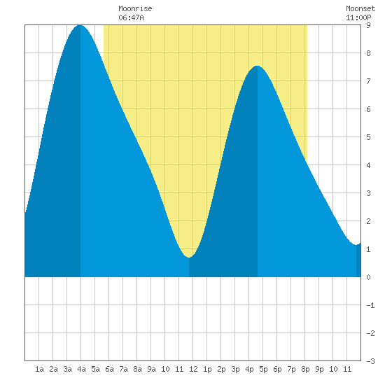 Burlington tide chart for Monday, May 18, 2026