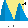 Burlington tide chart for Monday, May 18, 2026
