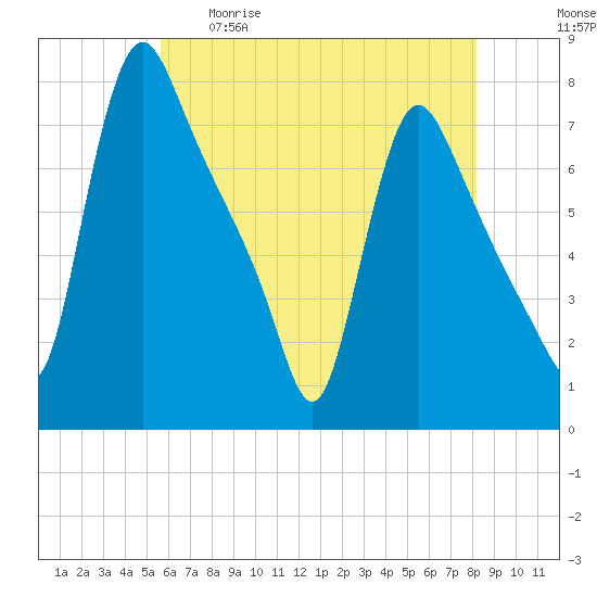 Burlington tide chart for Tuesday, May 19, 2026