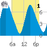 Burlington tide chart for Friday, May 1, 2026