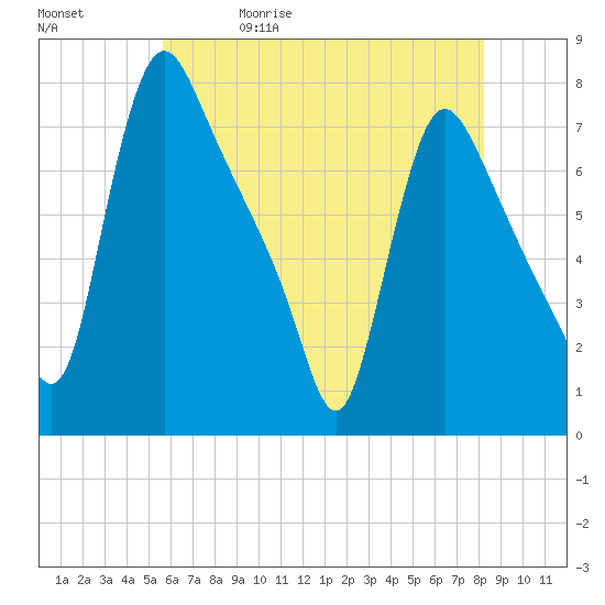Burlington tide chart for Wednesday, May 20, 2026