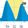 Burlington tide chart for Wednesday, May 20, 2026