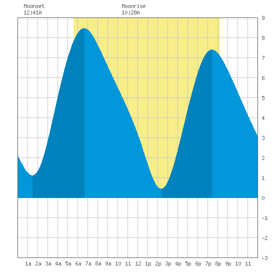 Burlington tide chart for Thursday, May 21, 2026
