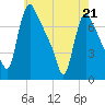 Burlington tide chart for Thursday, May 21, 2026