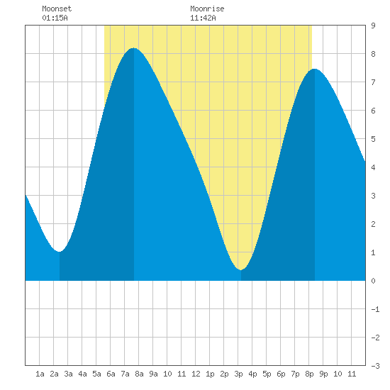 Burlington tide chart for Friday, May 22, 2026