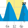 Burlington tide chart for Friday, May 22, 2026