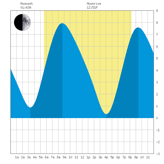 Burlington tide chart for Saturday, May 23, 2026