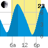 Burlington tide chart for Saturday, May 23, 2026