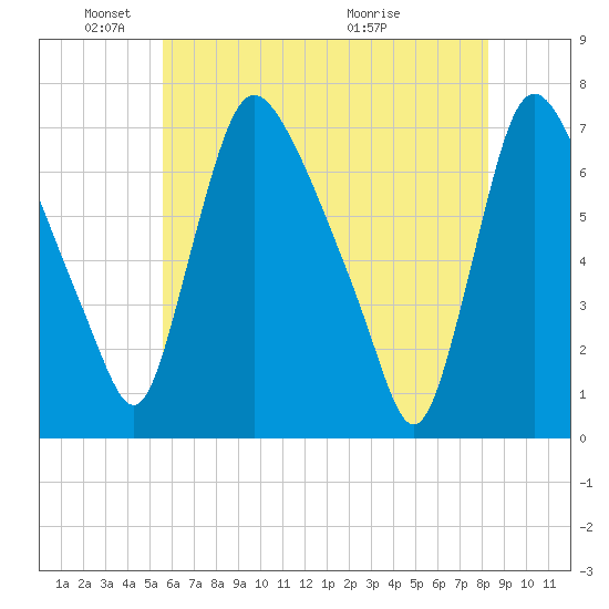Burlington tide chart for Sunday, May 24, 2026