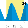 Burlington tide chart for Sunday, May 24, 2026