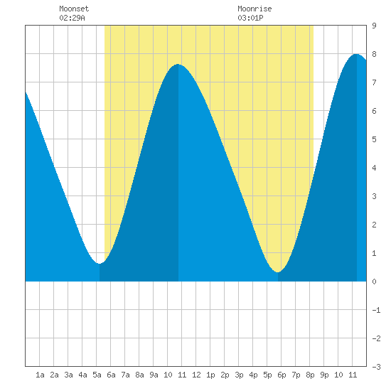 Burlington tide chart for Monday, May 25, 2026