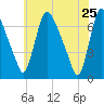 Burlington tide chart for Monday, May 25, 2026
