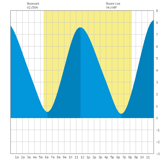 Burlington tide chart for Tuesday, May 26, 2026