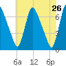 Burlington tide chart for Tuesday, May 26, 2026