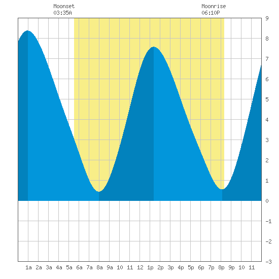 Burlington tide chart for Thursday, May 28, 2026