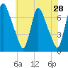 Burlington tide chart for Thursday, May 28, 2026