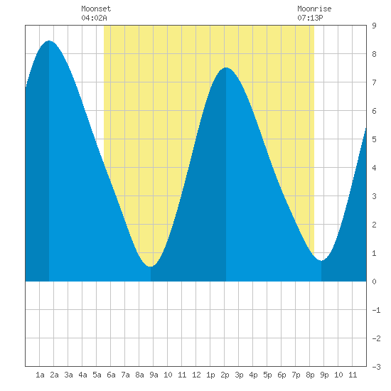 Burlington tide chart for Friday, May 29, 2026
