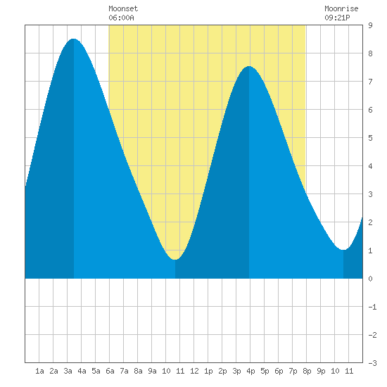 Burlington tide chart for Saturday, May 2, 2026