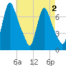 Burlington tide chart for Saturday, May 2, 2026