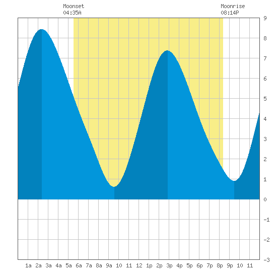Burlington tide chart for Saturday, May 30, 2026