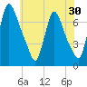 Burlington tide chart for Saturday, May 30, 2026