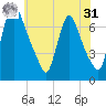 Burlington tide chart for Sunday, May 31, 2026