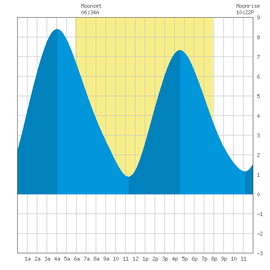 Burlington tide chart for Sunday, May 3, 2026