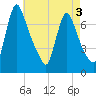 Burlington tide chart for Sunday, May 3, 2026