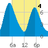 Burlington tide chart for Monday, May 4, 2026