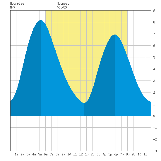 Burlington tide chart for Tuesday, May 5, 2026